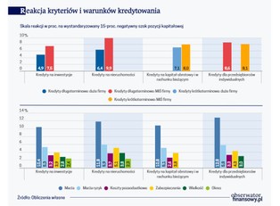 Jak banki komercyjne reagują na zmiany pozycji kapitałowej?