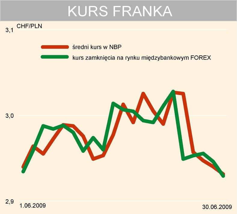 Kurs franka czerwiec