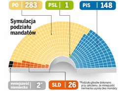 PiS zmniejsza dystans do Platformy