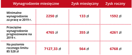 Zerowy PIT dla osób do 26. roku życia nie zwalnia z obowiązku opłacania  składek - Finanse - Forbes.pl