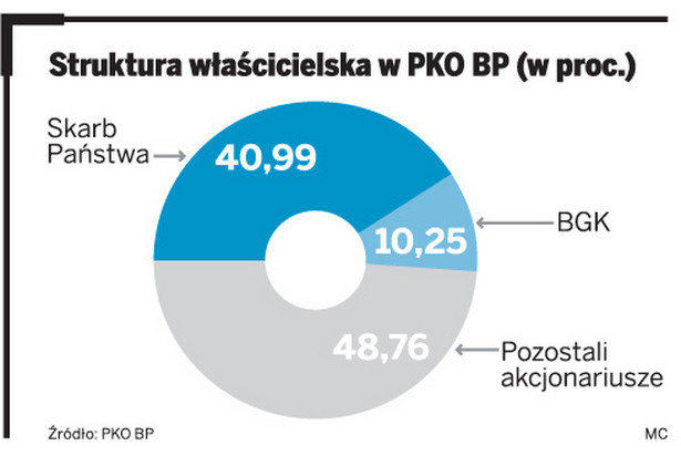 Struktura właścicielska w PKO BP (w proc.)