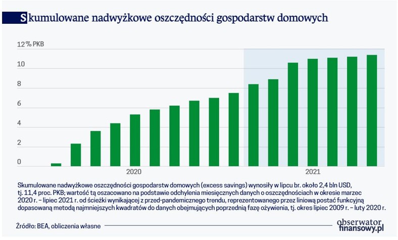 Skumulowane nadwyżkowe oszczędności gospodarstw domowych