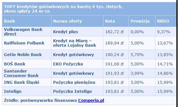 Ranking kredytów