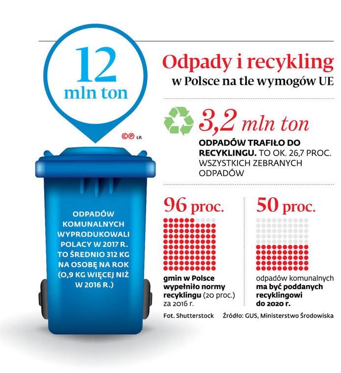Odpady i recykling w Polsce i na tle wymogów UE