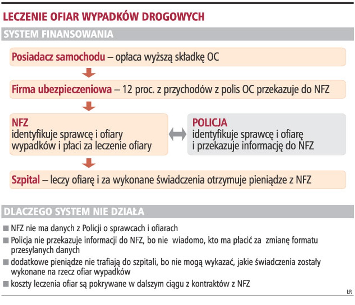 Leczenie ofiar wypadków drogowych