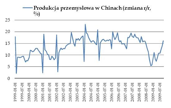 Produkcja przemysłowa w Chinach