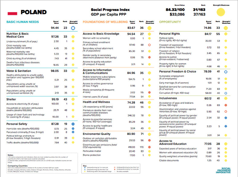 Polska w rankingu Social Progress Index 2020