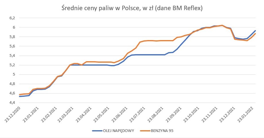 Średnie ceny paliw w Polsce