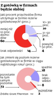 Z gotówką w firmach będzie słabiej