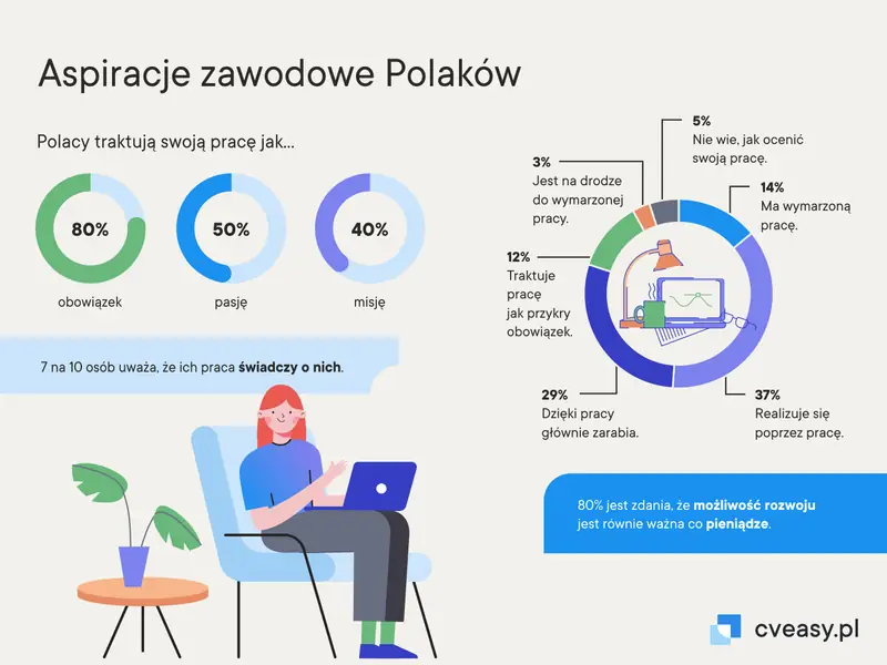 Aspiracje zawodowe Polaków