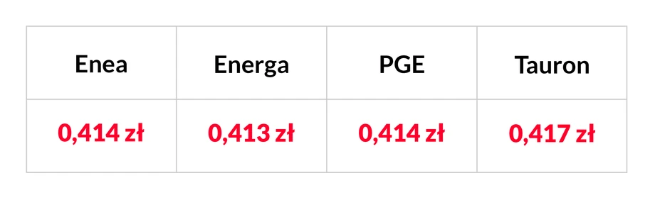 Ceny energii