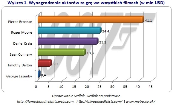 Wynagrodzenie aktorów za grę we wszystkich filmach (w mln USD)