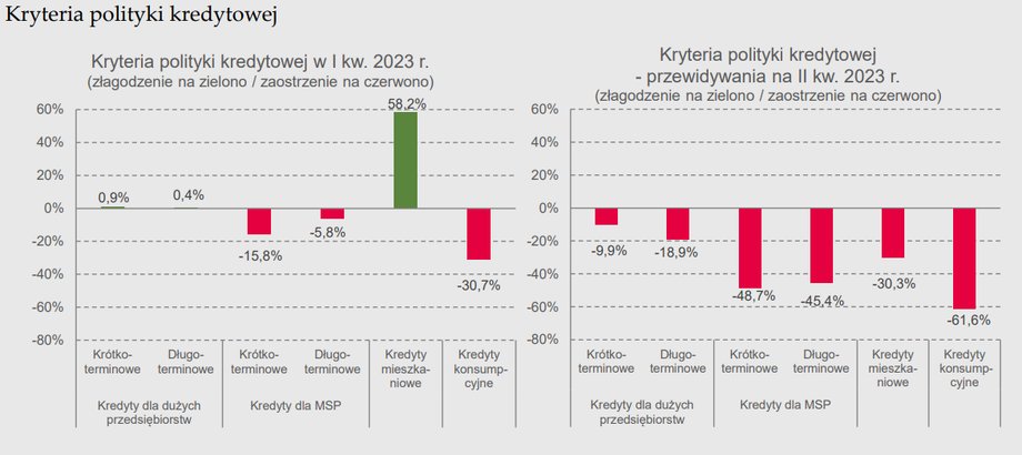 W drugim kwartale 2023 r. może być trudniej o kredyt, bo banki zapowiadają zaostrzenie kryteriów.