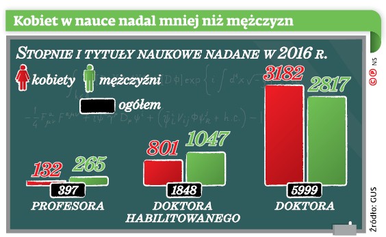 Kobiet w nauce nadal mniej niż mężczyzn