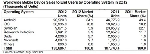 Systemy operacyjne według Gartnera - sprzedaż smartfonów w mln sztuk i udział w rynku (Q2/2012 vs Q2/2011). Gartner.