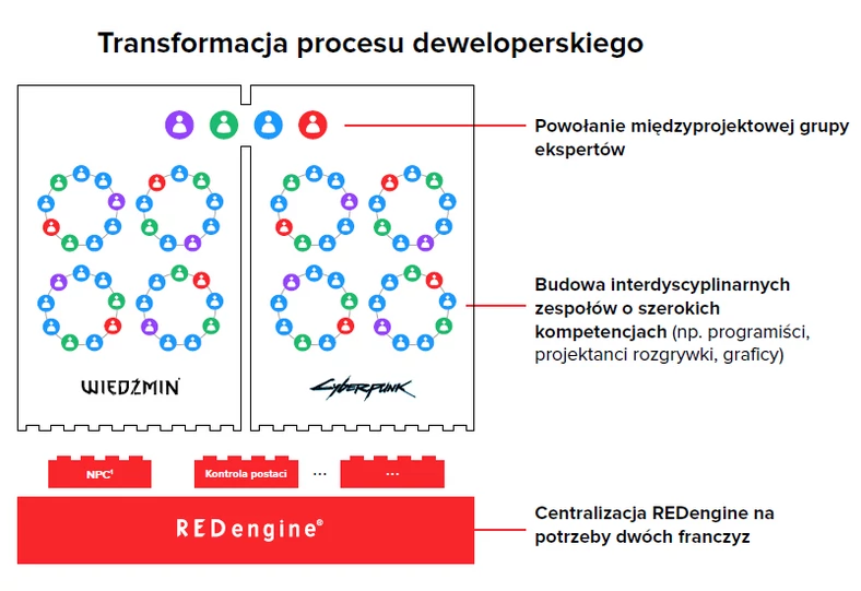 CD Projekt RED - strategia dla REDengine