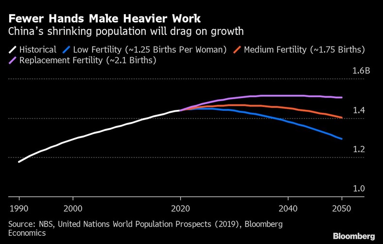 Zmniejszająca się populacja Chin będzie hamować wzrost