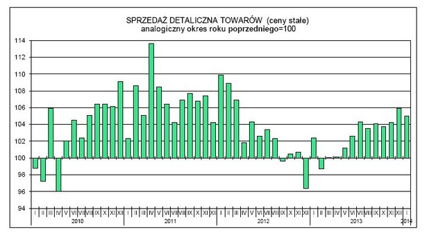 Sprzedaż detaliczna w styczniu 2014 roku, źródło: GUS