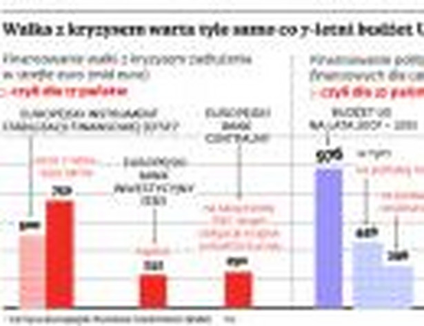 Walka z kryzysem warta tyle samo co 7-etni budżet UE