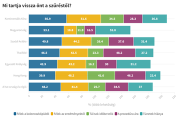 A magyarok nem tudnak eleget a vastagbélrákról