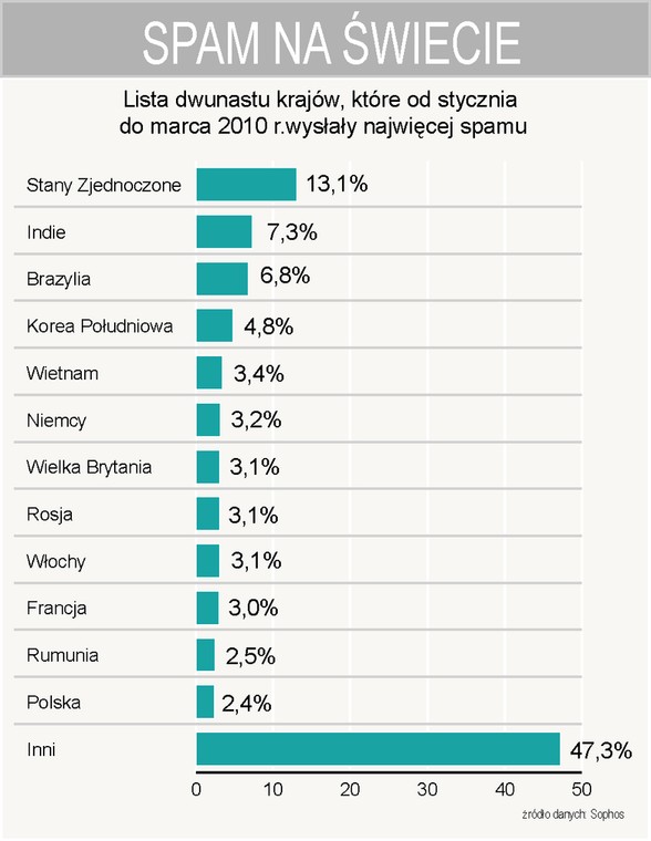 12 krajów z których wysyła sie najwięcej Spamu