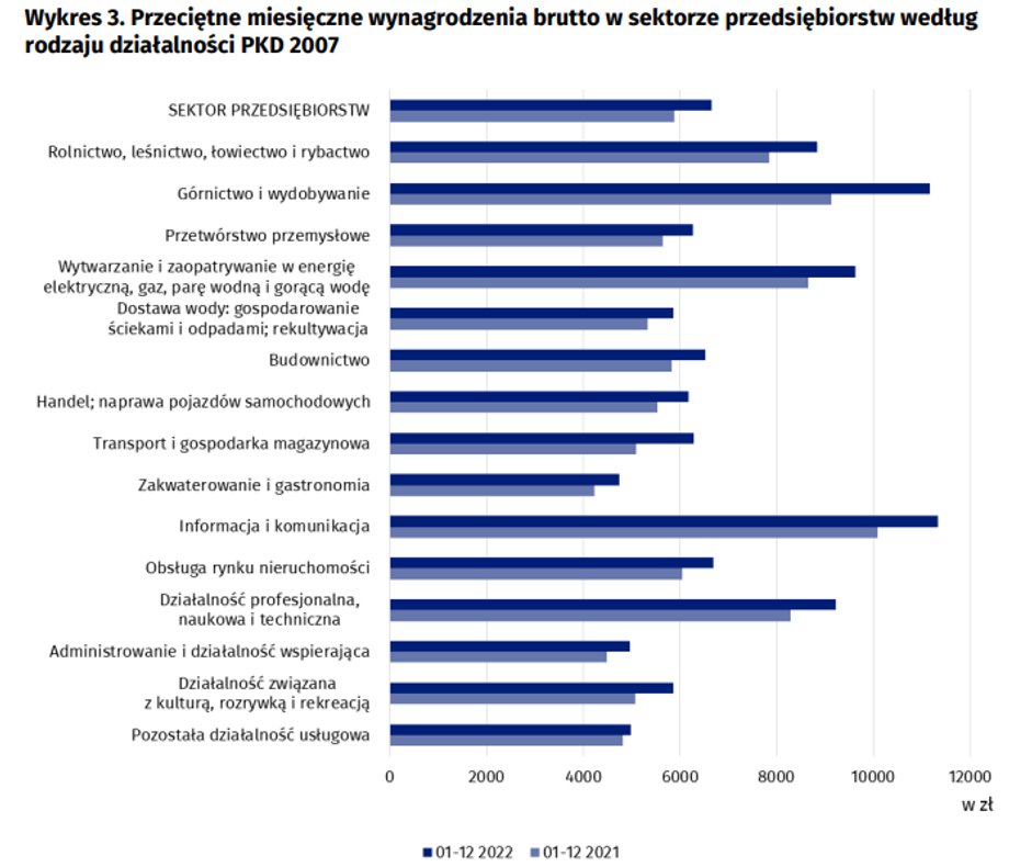 "Informacja i komunikacja" oraz "górnictwo i wydobywanie" to dwa sektory wyszczególniane przez GUS, w których zarabia się zdecydowanie najlepiej.