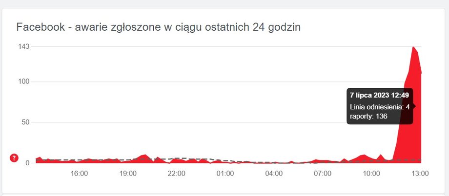 Awaria social mediów firmy Meta