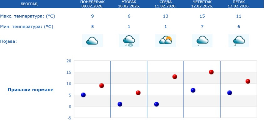 Vremenska prognoza za Beograd