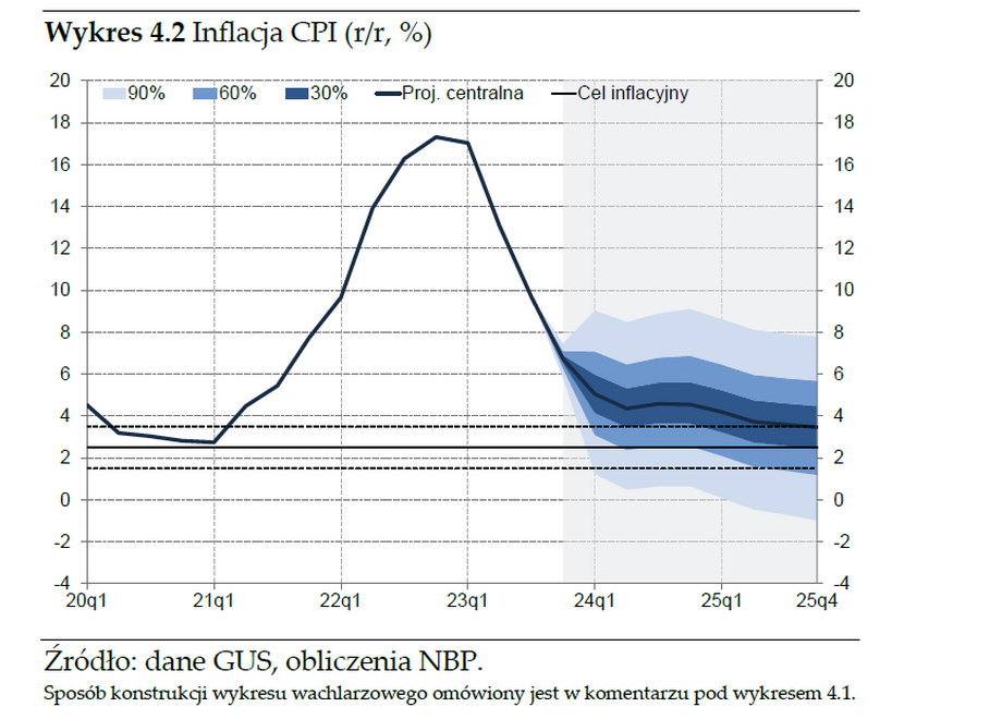 Wykres wachlarzowy NBP z listopadowej projekcji inflacyjnej. 