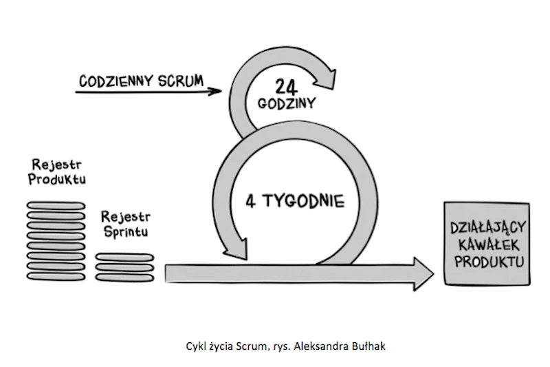 Scrum Rewolucja W Zarządzaniu Projektami Przywództwo Forbespl 4619