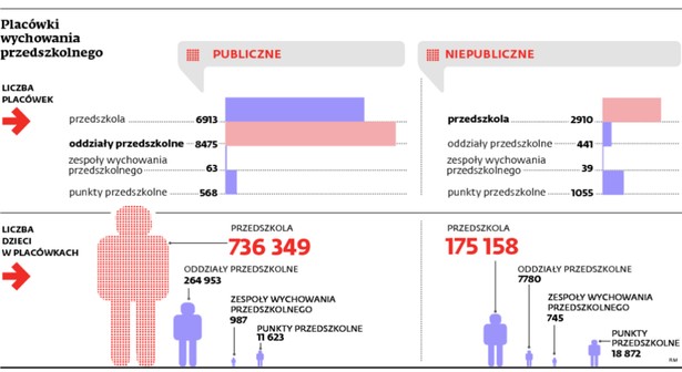 Placówki wychowania przedszkolnego