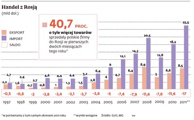 Polska atakuje Rosję. Wyjątkowo dużym eksportem