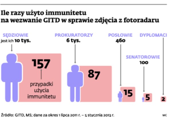 Ile razy użyto immunitetu na wezwanie GITD w sprawie fotoradaru