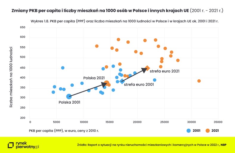 Zmiana PKB per capita i liczby mieszkań na 1000 mieszkańców