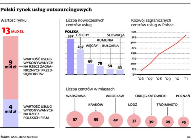 Polski rynek usług outsourcingowych