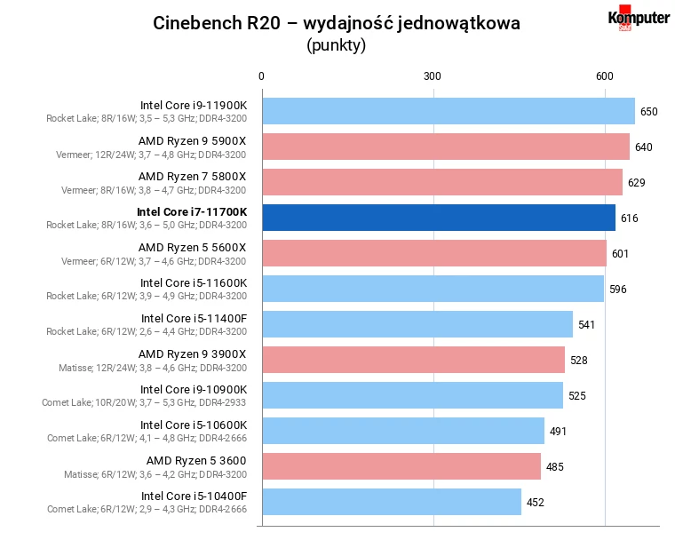 Intel Core i7-11700K – Cinebench R20 – wydajność jednowątkowa