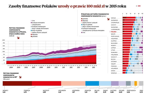 Zasoby finansowe Polaków urosły o prawie 100 mld zl w 2015 r.