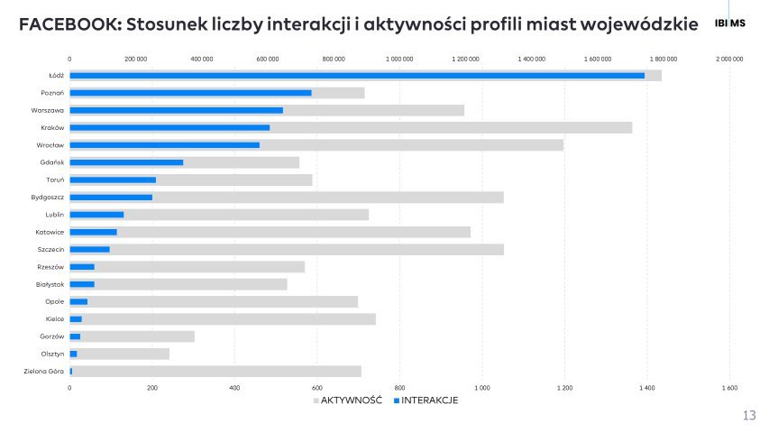 Ranking profili miast wojewódzkich na Facebooku. Jak wypadł Olsztyn?