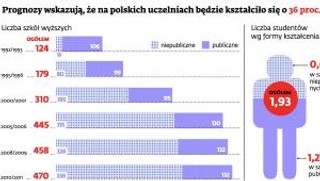 Skończyły się dobre czasy dla uczelni prywatnych. Dwie trzecie szkół zniknie z mapy Polski