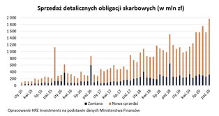Bez procentu, ale z loterią – nowy pomysł na obligacje skarbowe