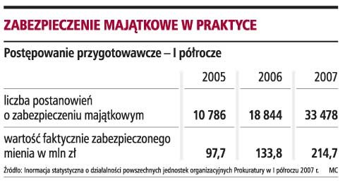 Zabezpieczenie majątkowe w praktyce