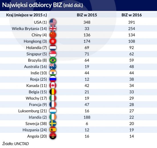 Najwięksi odbiorcy BIZ, źródło: Obserwator Finansowy