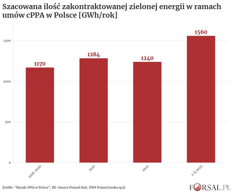 Zakontraktowana zielona energia w ramach umów cPPA w Polsce