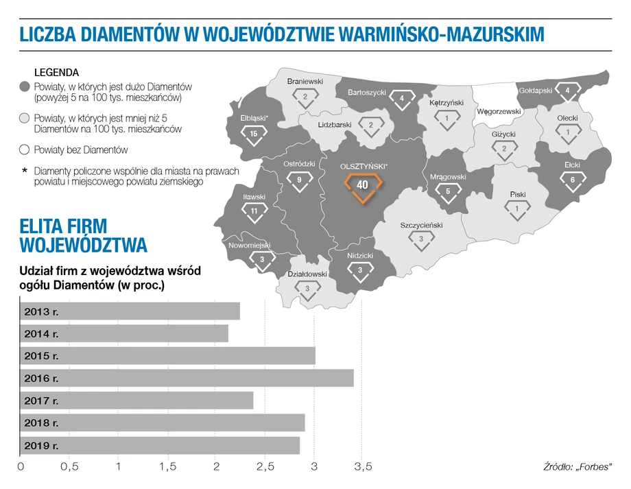 Diamenty Forbesa 2021 - woj. warmińsko-mazurskie