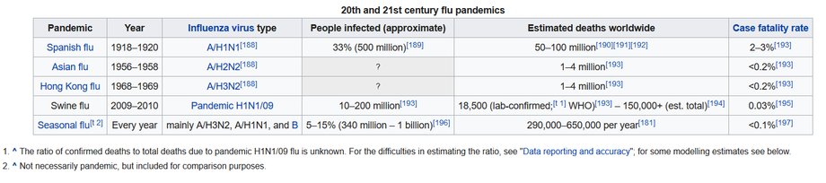 Śmiertelność wirusów grypy (Wikipedia)