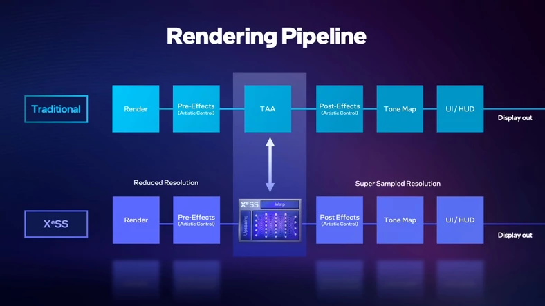 Intel XeSS zastępuje TAA w potoku renderowania