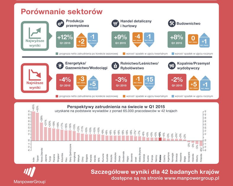 Barometr Zatrudnienia Manpower