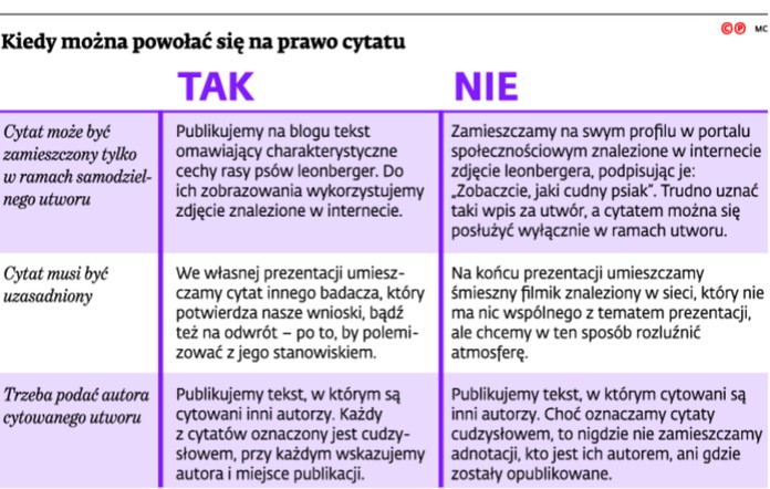 Kiedy można powołać się na prawo cytatu