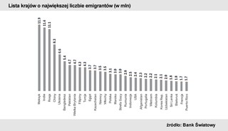 Emigranci prześlą do Polski 9,1 mld dolarów