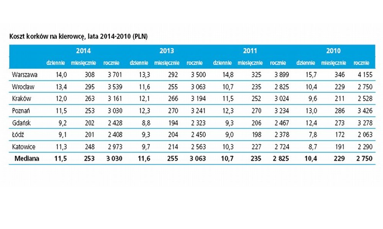 Koszt korków na kierowcę, lata 2014-2010 (PLN) 2014